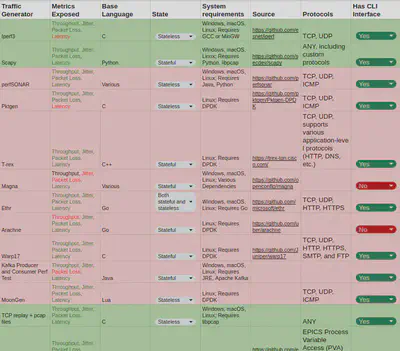 Traffic generator selection